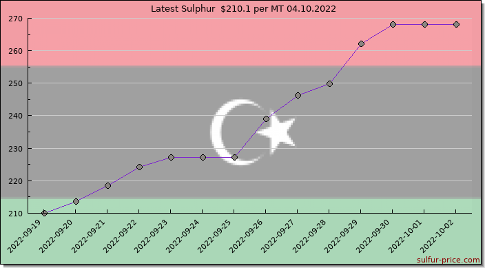Price on sulfur in Libya today 04.10.2022