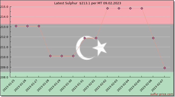 Price on sulfur in Libya today 09.02.2023