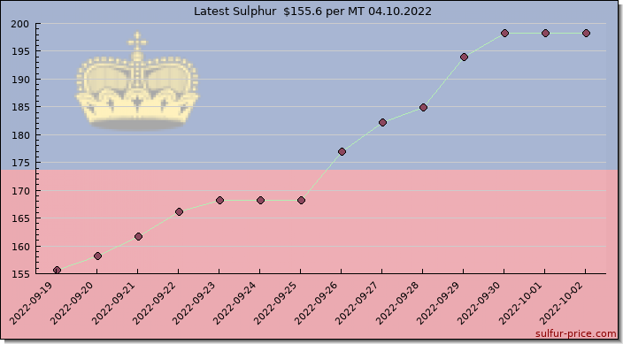 Price on sulfur in Liechtenstein today 04.10.2022