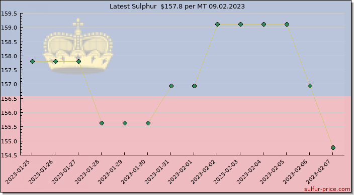 Price on sulfur in Liechtenstein today 09.02.2023