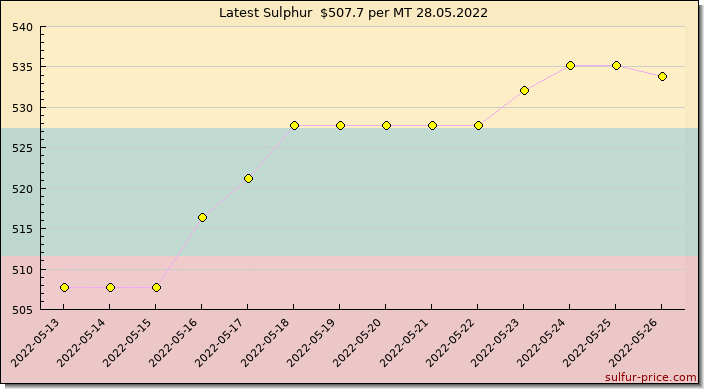 Price on sulfur in Lithuania today 28.05.2022