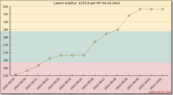 Price on sulfur in Lithuania today 04.10.2022