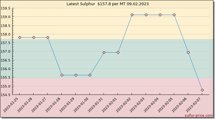 Price on sulfur in Lithuania today 09.02.2023