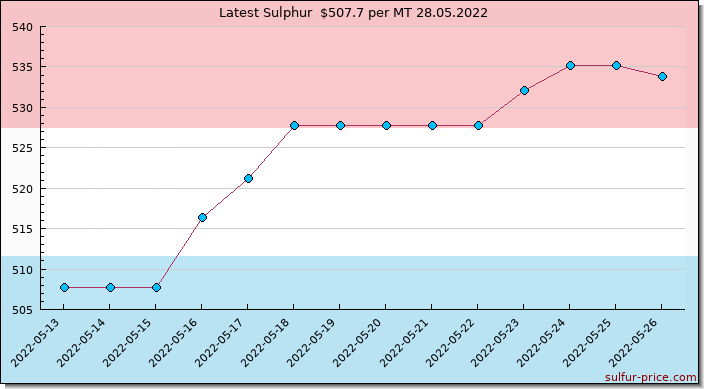 Price on sulfur in Luxembourg today 28.05.2022