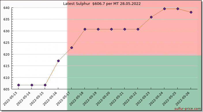 Price on sulfur in Madagascar today 28.05.2022