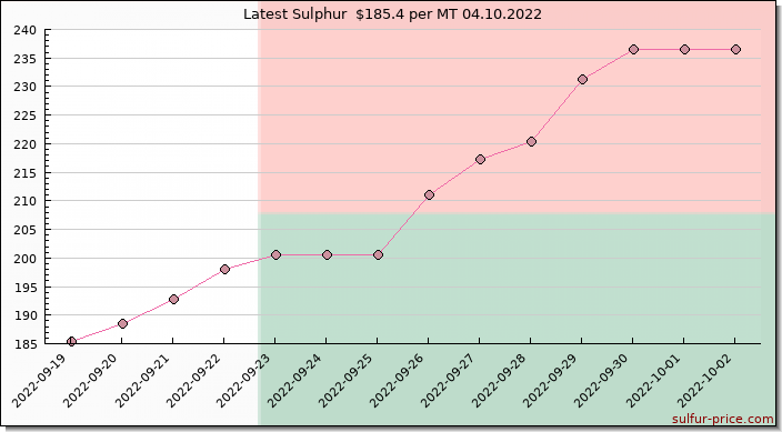 Price on sulfur in Madagascar today 04.10.2022