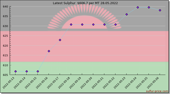 Price on sulfur in Malawi today 28.05.2022