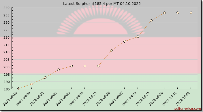 Price on sulfur in Malawi today 04.10.2022