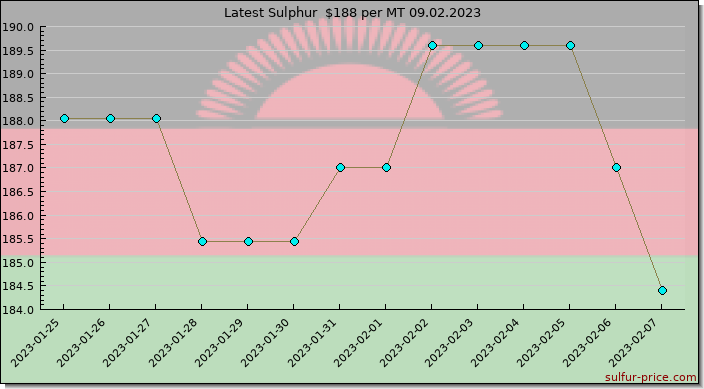 Price on sulfur in Malawi today 09.02.2023