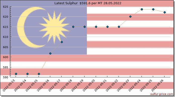 Price on sulfur in Malaysia today 28.05.2022