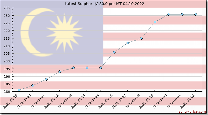 Price on sulfur in Malaysia today 04.10.2022