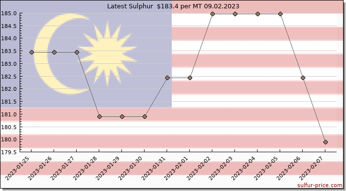 Price on sulfur in Malaysia today 09.02.2023