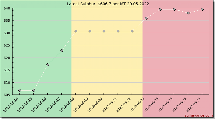 Price on sulfur in Mali today 29.05.2022
