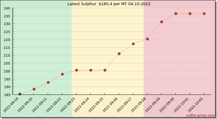 Price on sulfur in Mali today 04.10.2022