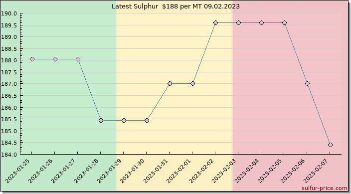 Price on sulfur in Mali today 09.02.2023