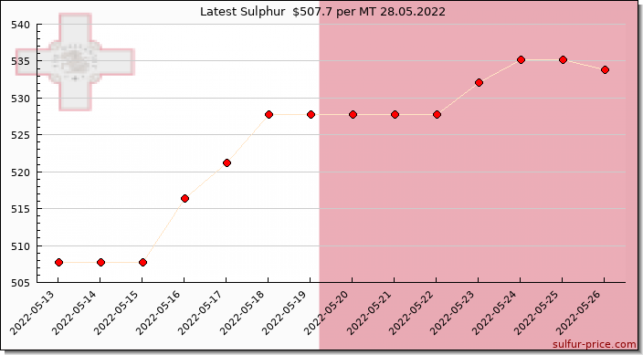 Price on sulfur in Malta today 28.05.2022