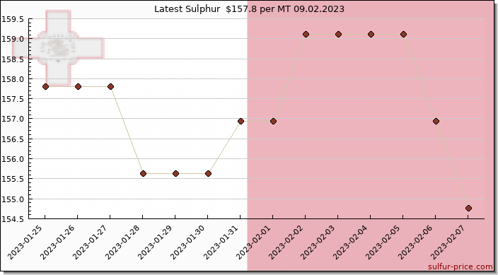Price on sulfur in Malta today 09.02.2023