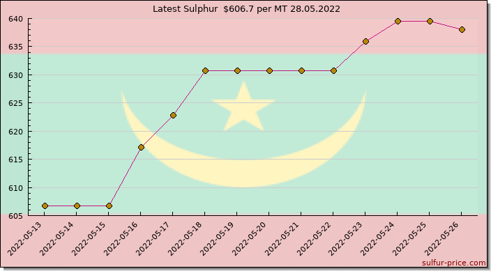 Price on sulfur in Mauritania today 28.05.2022