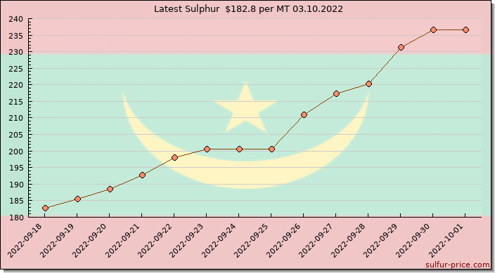 Price on sulfur in Mauritania today 03.10.2022
