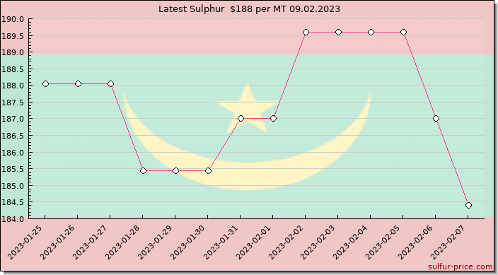 Price on sulfur in Mauritania today 09.02.2023