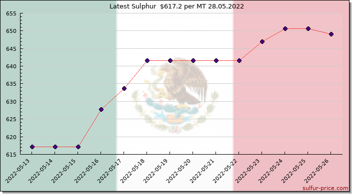 Price on sulfur in Mexico today 28.05.2022
