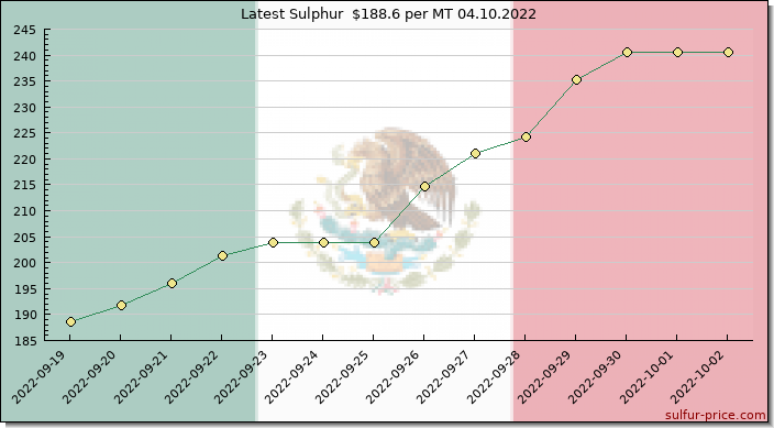 Price on sulfur in Mexico today 04.10.2022