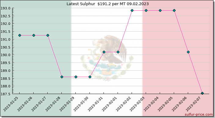 Price on sulfur in Mexico today 09.02.2023