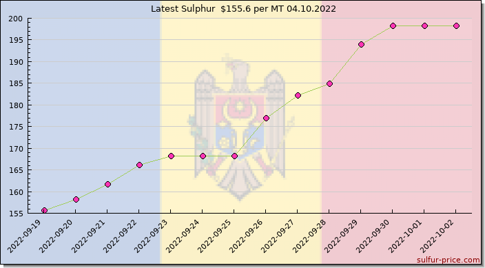 Price on sulfur in Moldova today 04.10.2022