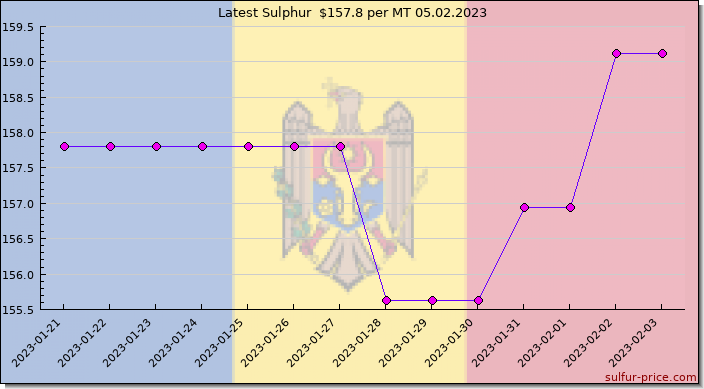 Price on sulfur in Moldova today 05.02.2023