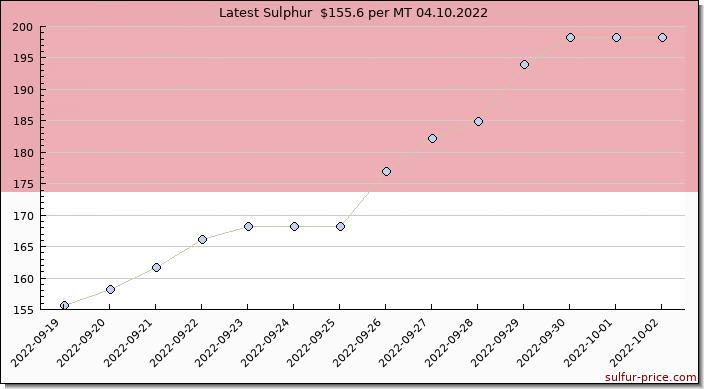 Price on sulfur in Monaco today 04.10.2022
