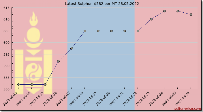 Price on sulfur in Mongolia today 28.05.2022