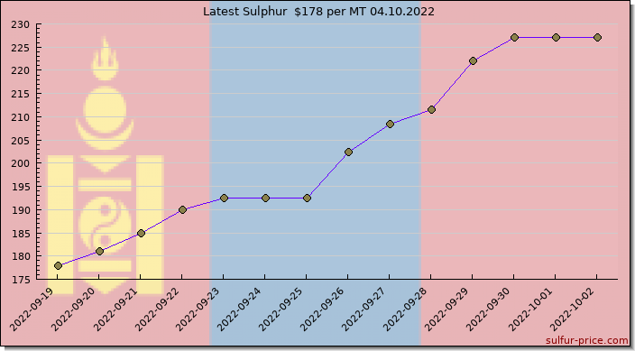 Price on sulfur in Mongolia today 04.10.2022