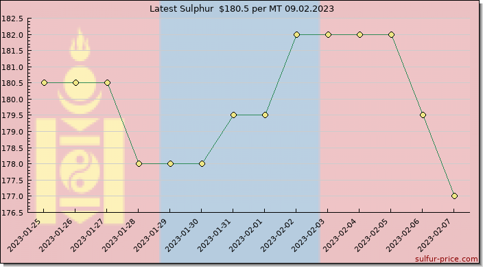 Price on sulfur in Mongolia today 09.02.2023