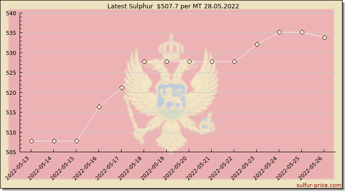 Price on sulfur in Montenegro today 28.05.2022