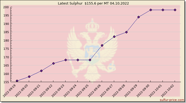 Price on sulfur in Montenegro today 04.10.2022