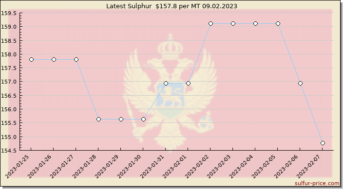 Price on sulfur in Montenegro today 09.02.2023