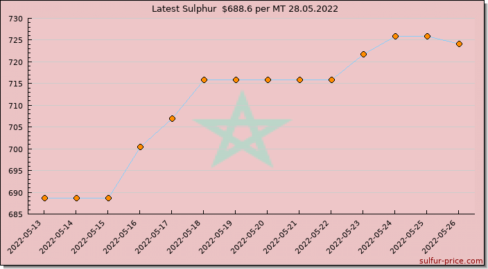 Price on sulfur in Morocco today 28.05.2022
