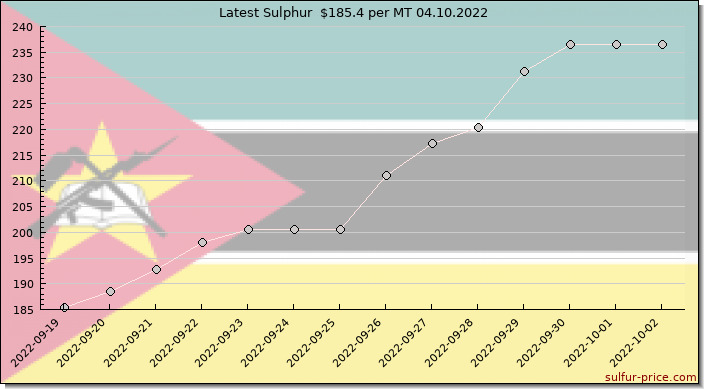 Price on sulfur in Mozambique today 04.10.2022