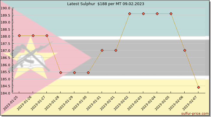 Price on sulfur in Mozambique today 09.02.2023