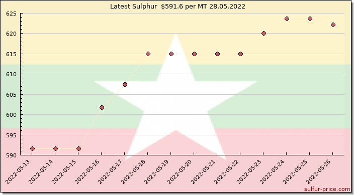 Price on sulfur in Myanmar today 28.05.2022