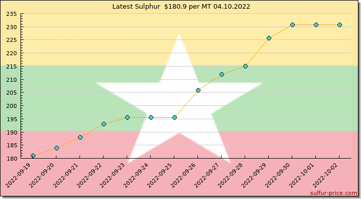 Price on sulfur in Myanmar today 04.10.2022