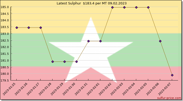 Price on sulfur in Myanmar today 09.02.2023