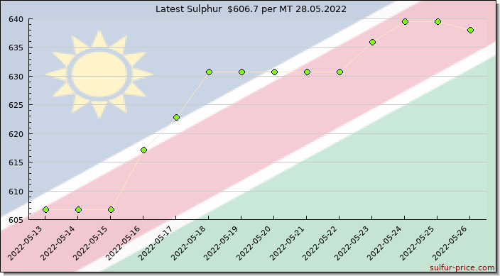 Price on sulfur in Namibia today 28.05.2022