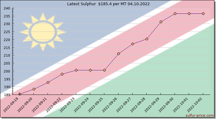 Price on sulfur in Namibia today 04.10.2022