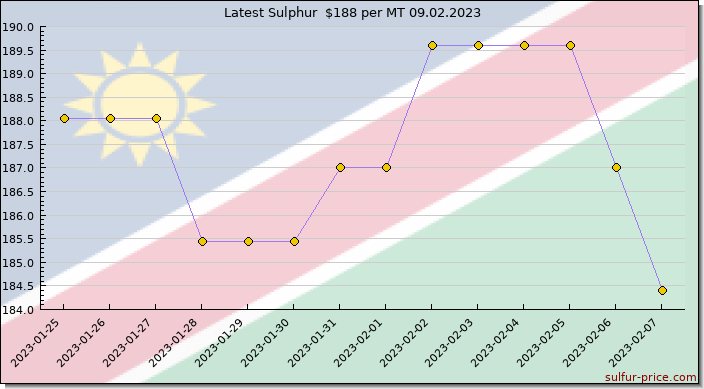 Price on sulfur in Namibia today 09.02.2023
