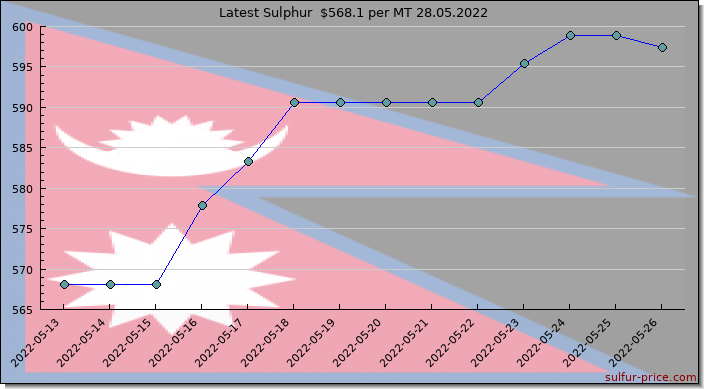 Price on sulfur in Nepal today 28.05.2022