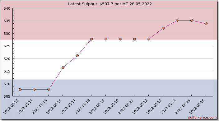 Price on sulfur in Netherlands today 28.05.2022