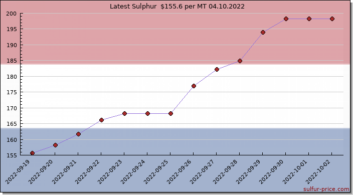Price on sulfur in Netherlands today 04.10.2022