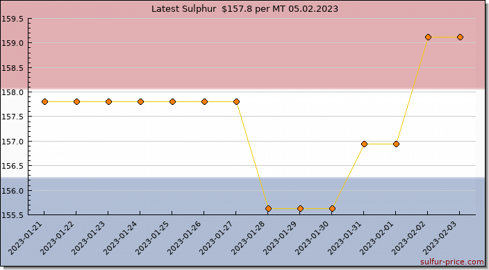 Price on sulfur in Netherlands today 05.02.2023