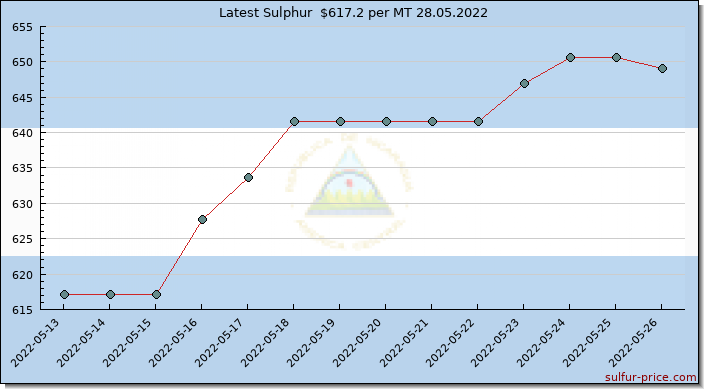 Price on sulfur in Nicaragua today 28.05.2022